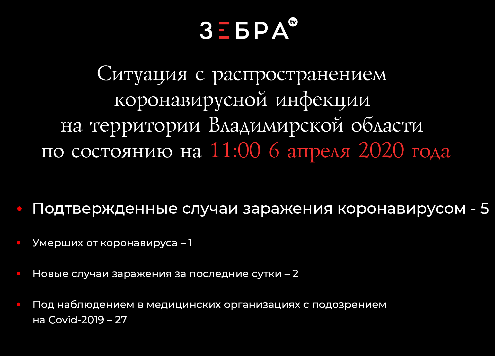 Ситуация с распространением коронавирусной инфекции на территории Владимирской области по состоянию на 11:00 6 апреля 2020 годаПодтвержденных случаев заражения коронавирусом – 5Умерших от коронавируса – 1Новые случаи заражения за последние сутки – 2Под наблюдением в медицинских организациях с подозрением на Covid-2019 – 27