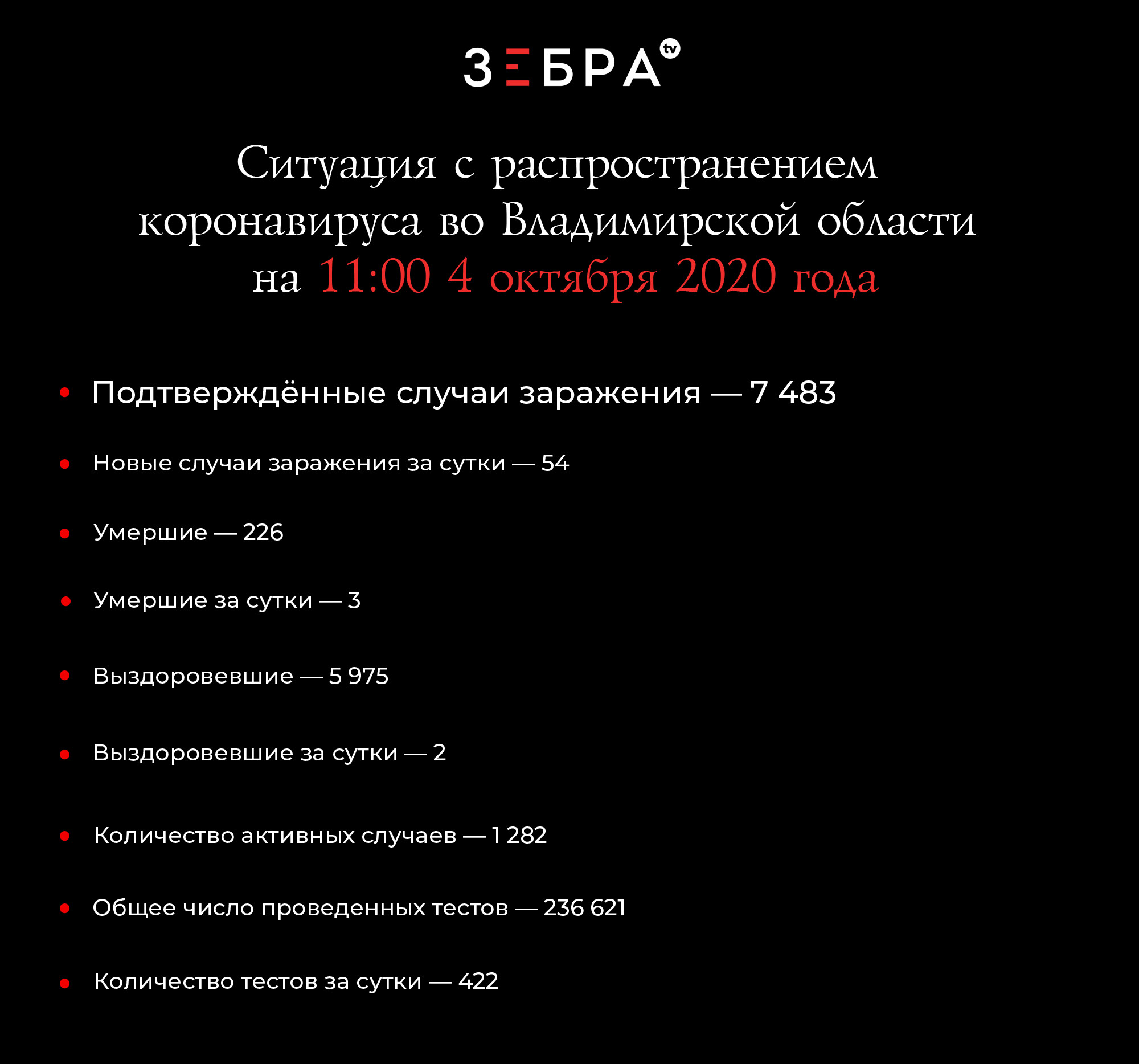 Ситуация с распространением коронавируса во Владимирской области на 11:00 4 октября 2020 года Подтвержденные случаи заражения — 7 483 Новые случаи заражения за сутки — 54 Умершие — 226 Умершие за последние сутки — 3 Выздоровевшие — 5 975 Выздоровевшие за последние сутки — 2 Количество активных случаев — 1 282 Общее число проведенных тестов — 236 621 Количество тестов за сутки — 422