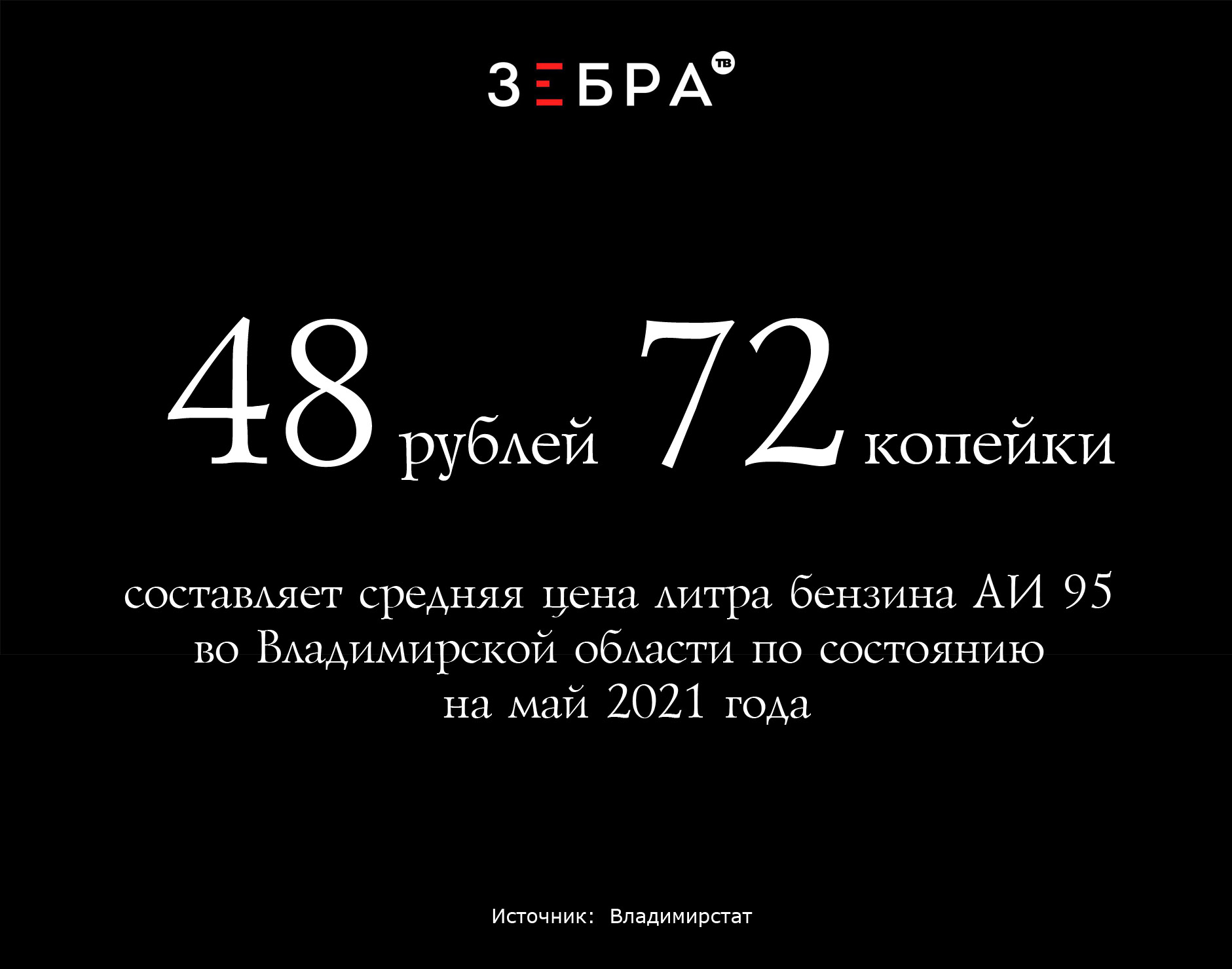 48 рублей 72 копейки составляет средняя цена литра бензина АИ 95 во Владимирской области по состоянию на май 2021 года. Источник: Владимирстат