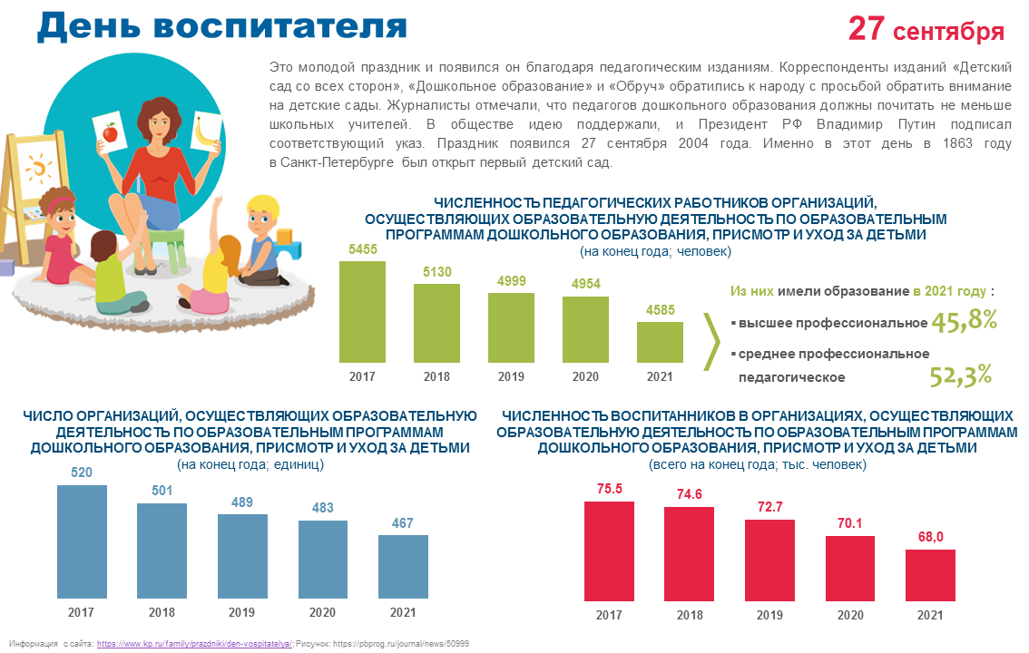 Количество детских садов в России по годам. 5 И более детей. Статистика. Сколько закрылось детских садов за последние 20 лет.