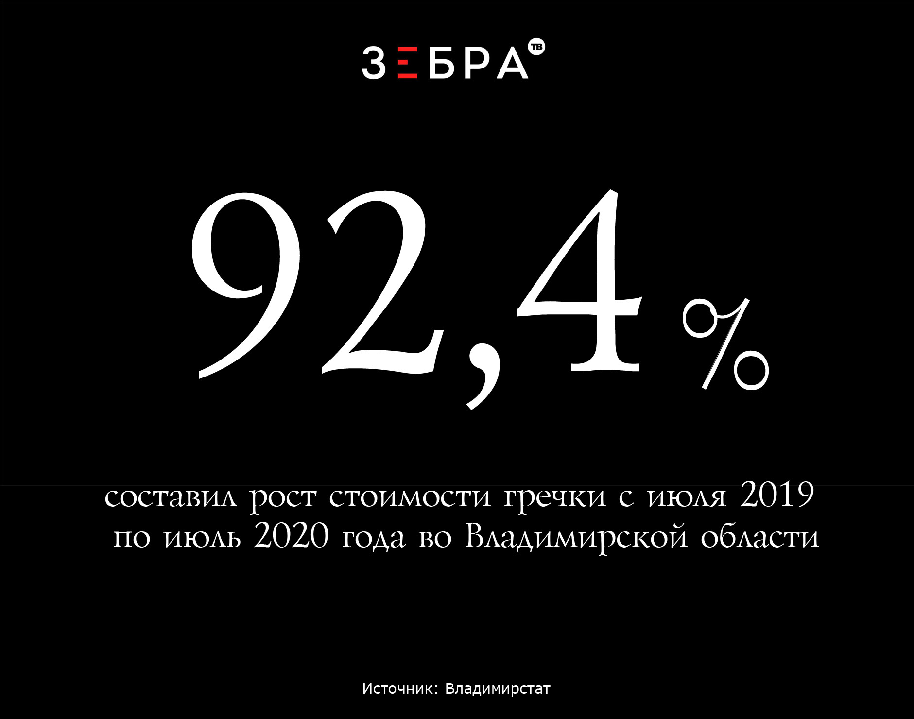 92,4% составил рост стоимости гречки с июля 2019 по июль 2020 года во Владимирской области. Источник: Владимирстат