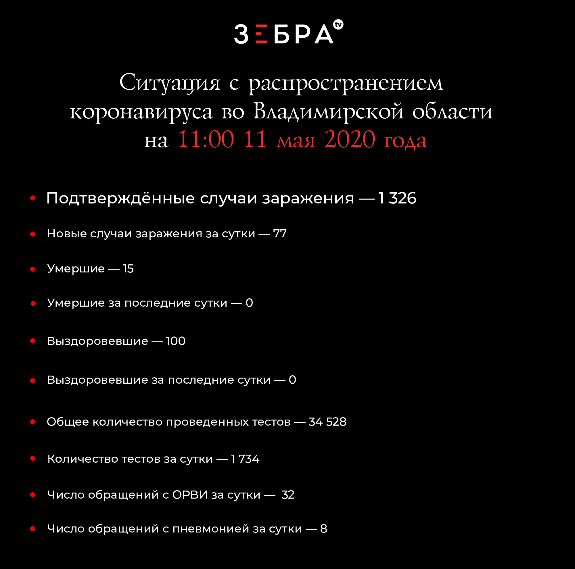 Ситуация с распространением коронавируса во Владимирской области на 11:00 11 мая 2020 года Подтвержденные случаи заражения - 1326 Новые случаи заражения за сутки - 77 Умершие - 15 Умершие за последние сутки - 0 Выздоровевшие - 100 Выздоровевшие за последние сутки - 0 Общее количество проведенных тестов — 34528 Количество тестов за сутки — 1734 Число обращений с ОРВИ за сутки - 32 Число обращений с пневмонией за сутки - 8