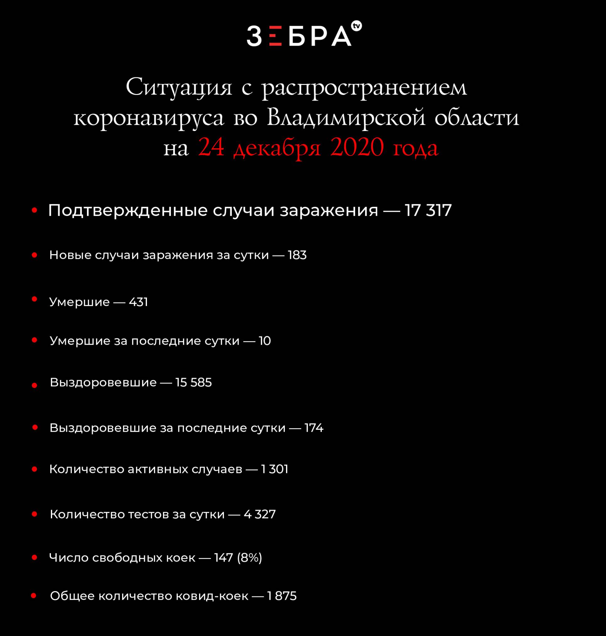 Ситуация с распространением коронавируса во Владимирской области на 24 декабря 2020 года Подтвержденные случаи заражения — 17 317 Новые случаи заражения за сутки - 183 Умершие - 431 Умершие за последние сутки - 10 Выздоровевшие - 15 585 Выздоровевшие за последние сутки - 174 Количество активных случаев - 1 301 Количество тестов за сутки - 4 327 Число свободных ковид-коек - 147 (8%) Общее количество ковид-коек - 1 875