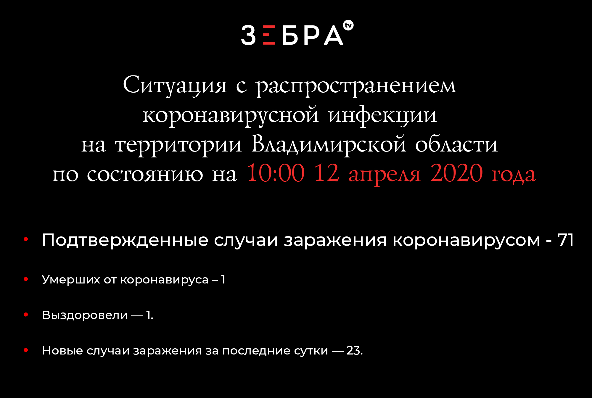 Ситуация с распространением коронавирусной инфекции на территории Владимирской области по состоянию на 10:00 12 апреляПодтверждённых случаев заражения коронавирусом — 71.Умерших от коронавируса — 1.Выздоровели — 1.Новые случаи заражения за последние сутки — 23.