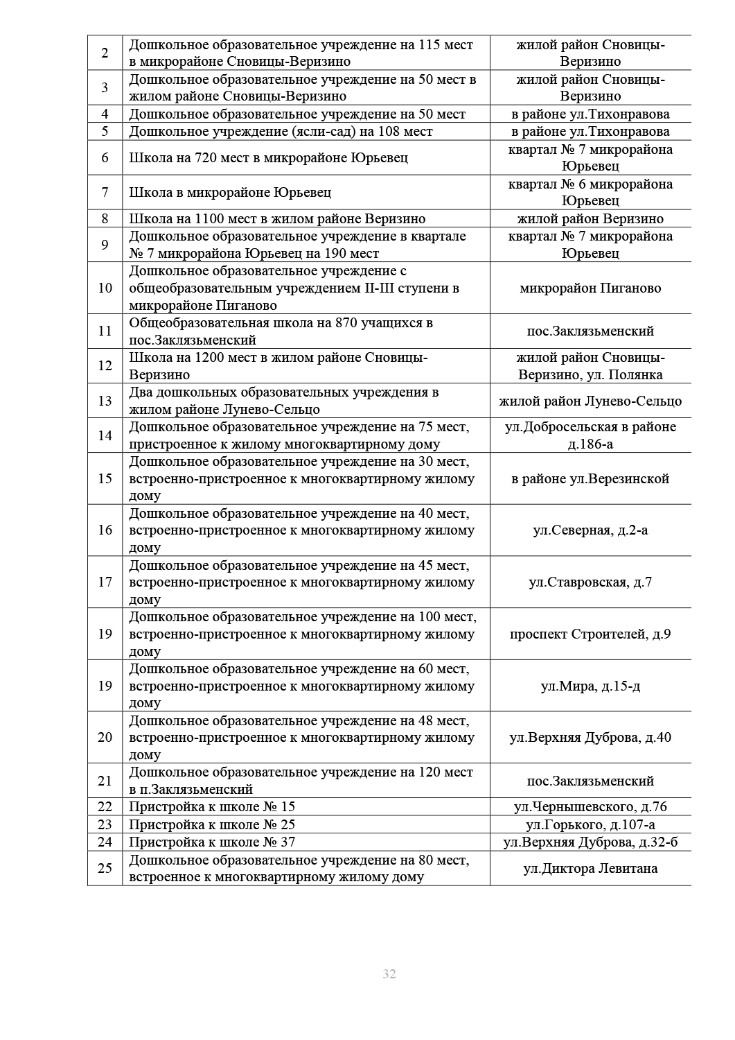 Сколько детсадов, школ, спортивных объектов и храмов должно появиться в  городе Владимире до 2032 года? - новости Владимирской области