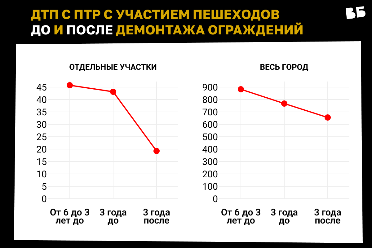 Как заборы вдоль дорог делают улицы опасными: опыт Лондона - новости  Владимирской области