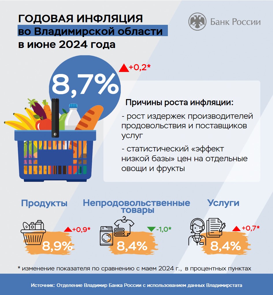 В июне инфляцию разгоняли бананы, помидоры и молочка - новости Владимирской  области