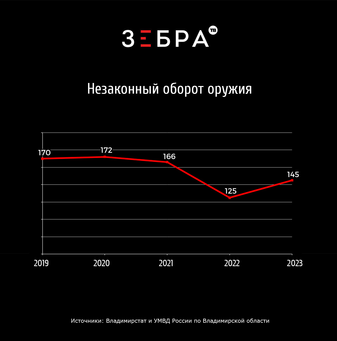 Владимирская область стала на 1,6% безопаснее. Или нет? - новости  Владимирской области