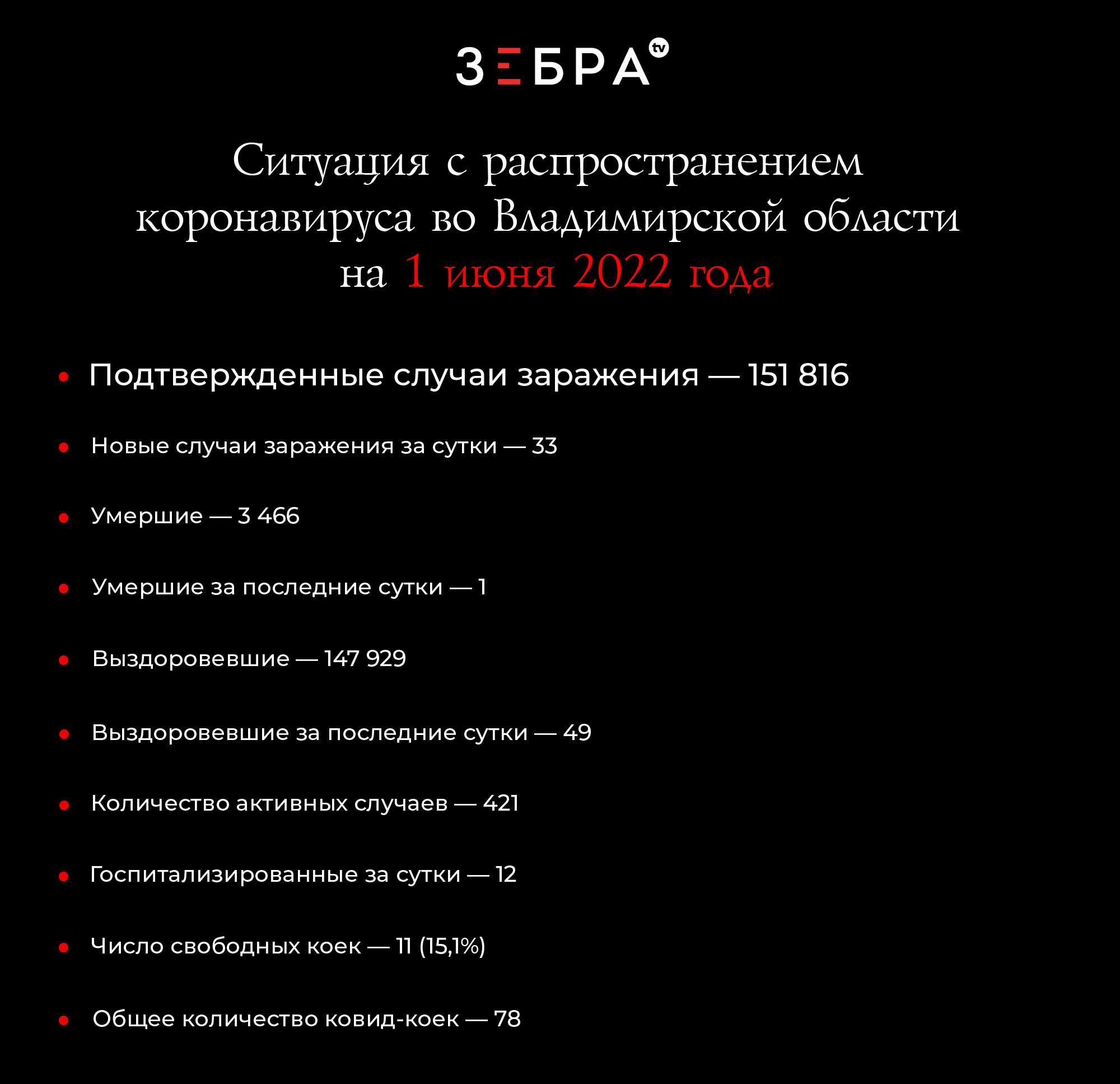 Ситуация с распространением коронавируса во Владимирской области на 1 июня 2022 года: Подтвержденные случаи заражения - 151 816 Новые случаи заражения за сутки - 33 Умершие - 3 466 Умершие за сутки - 1 Выздоровевшие - 147 929 Выздоровевшие за сутки - 49 Количество активных случаев - 421 Госпитализированные за сутки - 12 Число свободных коек – 11 (15,1%) Общее количество ковид-коек — 78