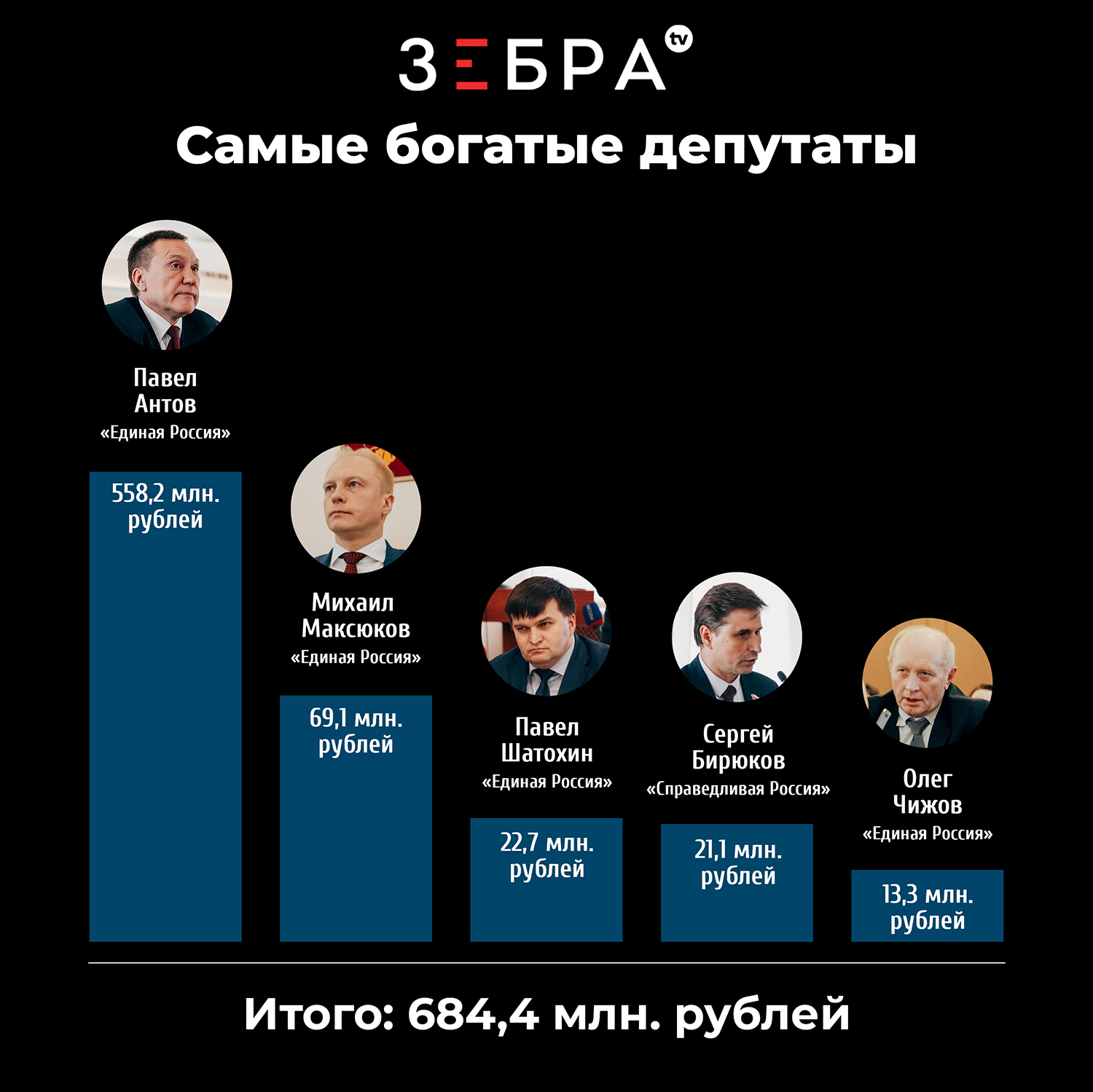 Богатый богаче наиболее богаче. Кто самый богатый в России. Самая богатая Республика в России. Сколько зарабатывает самый богатый человек в мире. Самый богатый депутат в России 880 миллионов.