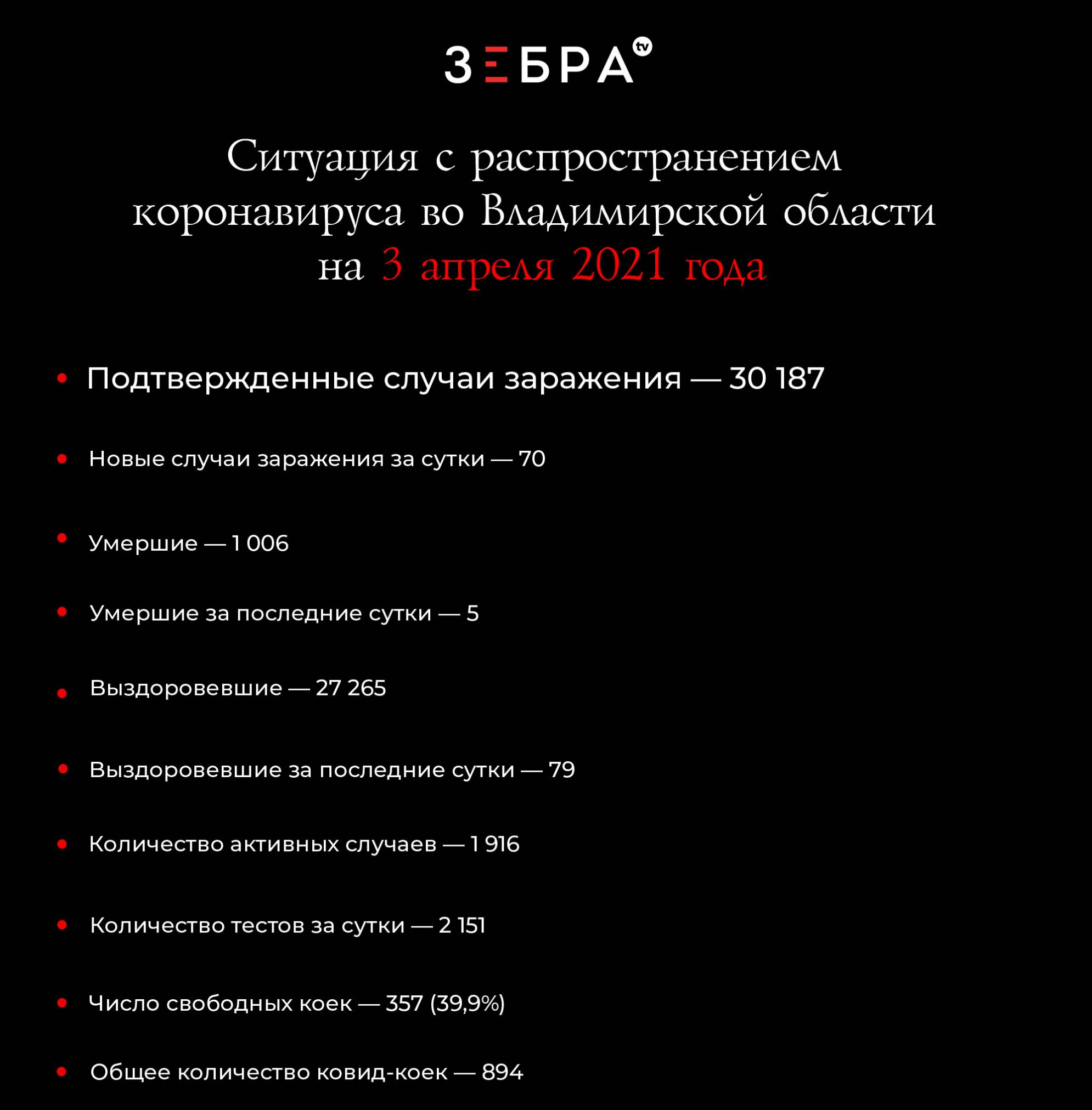 Ситуация с распространением коронавируса во Владимирской области на 3 апреля 2021 года Подтвержденные случаи заражения - 30 187 Новые случаи заражения за сутки - 70 Умершие - 1 006 Умершие за последние сутки — 5 Выздоровевшие - 27 265 Выздоровевшие за последние сутки — 79 Количество активных случаев - 1916 Количество тестов за сутки — 2 151 Число свободных ковид-коек — 357 (39,9%) Общее количество ковид-коек — 894