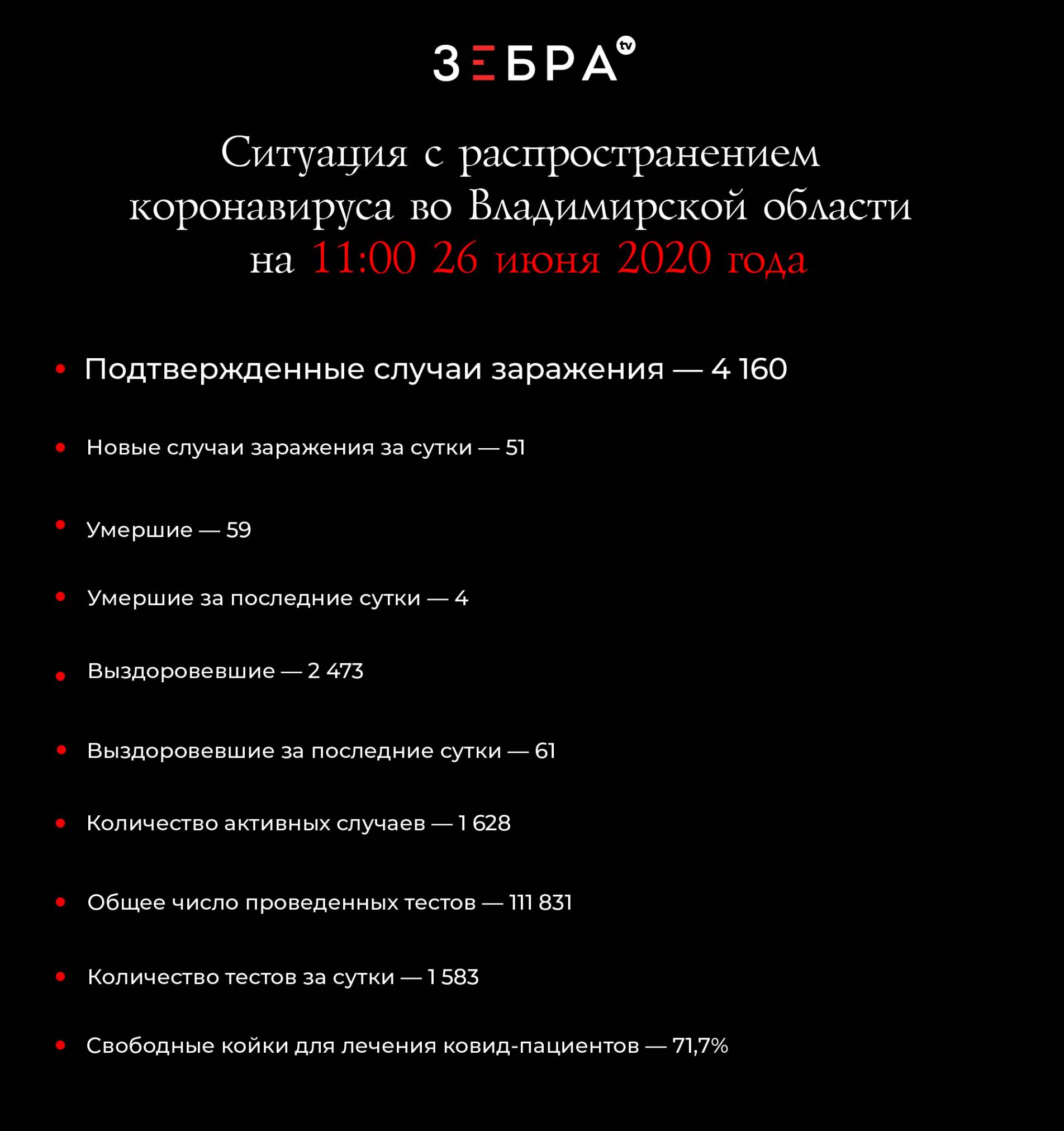 Ситуация с распространением коронавируса во Владимирской области на 11:00 26 июня 2020 года Подтвержденные случаи заражения - 4 160 Новые случаи заражения за сутки - 51 Умершие - 59 Умершие за последние сутки - 4 Выздоровевшие - 2 473 Выздоровевшие за последние сутки - 61 Количество активных случаев - 1 628 Общее число проведенных тестов - 111 831 Количество тестов за сутки - 1 583 Свободные койки для лечения ковид-пациентов - 71,7%