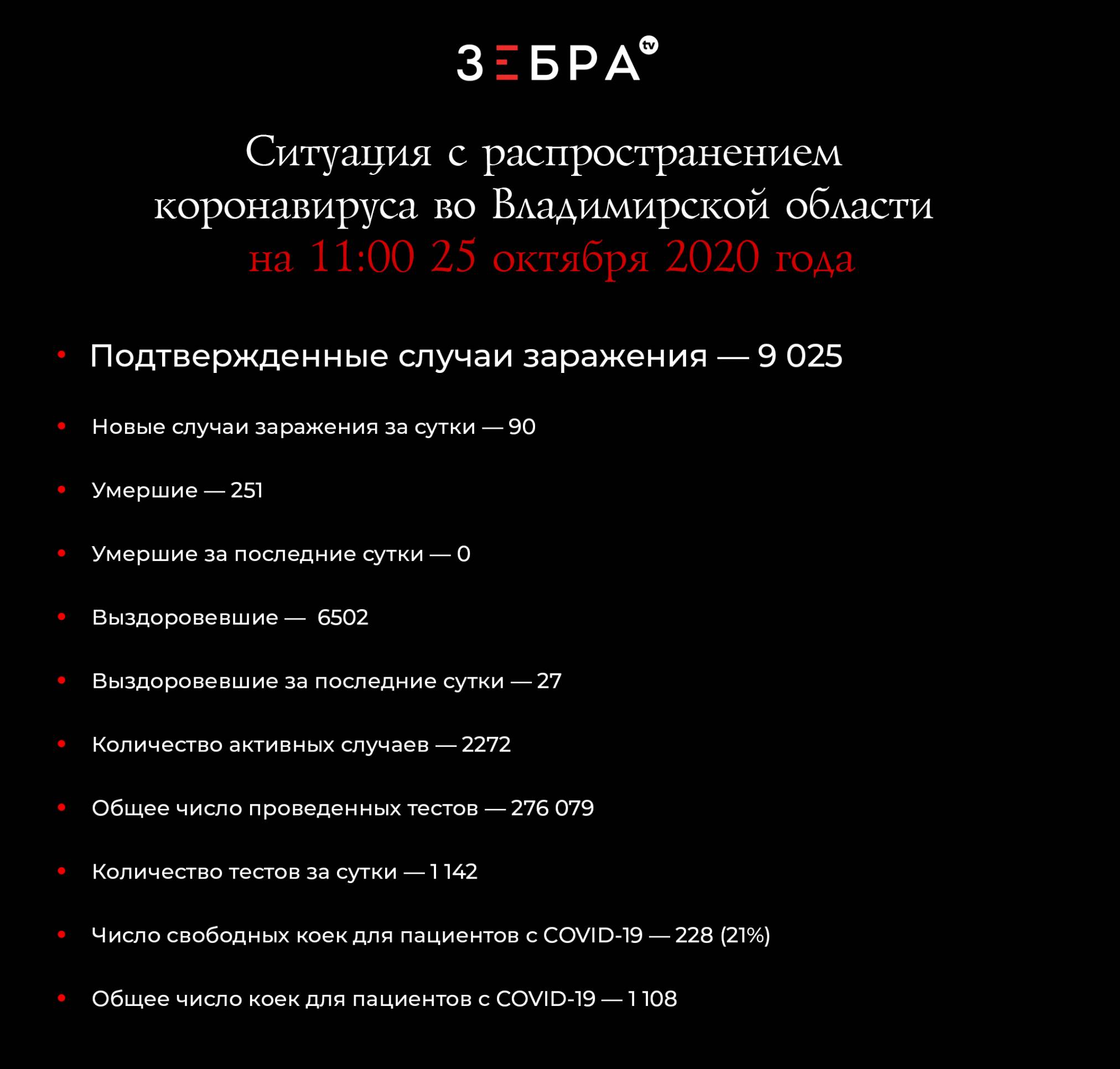 Ситуация с распространением коронавируса во Владимирской области на 11:00 25 октября 2020 года:Подтвержденные случаи заражения — 9025Новые случаи заражения за сутки — 90Умершие — 251Умершие за последние сутки — 0Выздоровевшие — 6502Выздоровевшие за последние сутки — 27Количество активных случаев — 2272Общее число проведенных тестов — 276 079 Количество тестов за сутки — 1 142Число свободных коек для пациентов с COVID-19 — 228 (21%)Общее число коек для пациентов с COVID-19 — 1 108 Ситуация с распространением коронавируса во Владимирской области на 11:00 25 октября 2020 года:Подтвержденные случаи заражения — 9025Новые случаи заражения за сутки — 90Умершие — 251Умершие за последние сутки — 0Выздоровевшие — 6502Выздоровевшие за последние сутки — 27Количество активных случаев — 2272Общее число проведенных тестов — 276 079 Количество тестов за сутки — 1 142Число свободных коек для пациентов с COVID-19 — 228 (21%)Общее число коек для пациентов с COVID-19 — 1 108