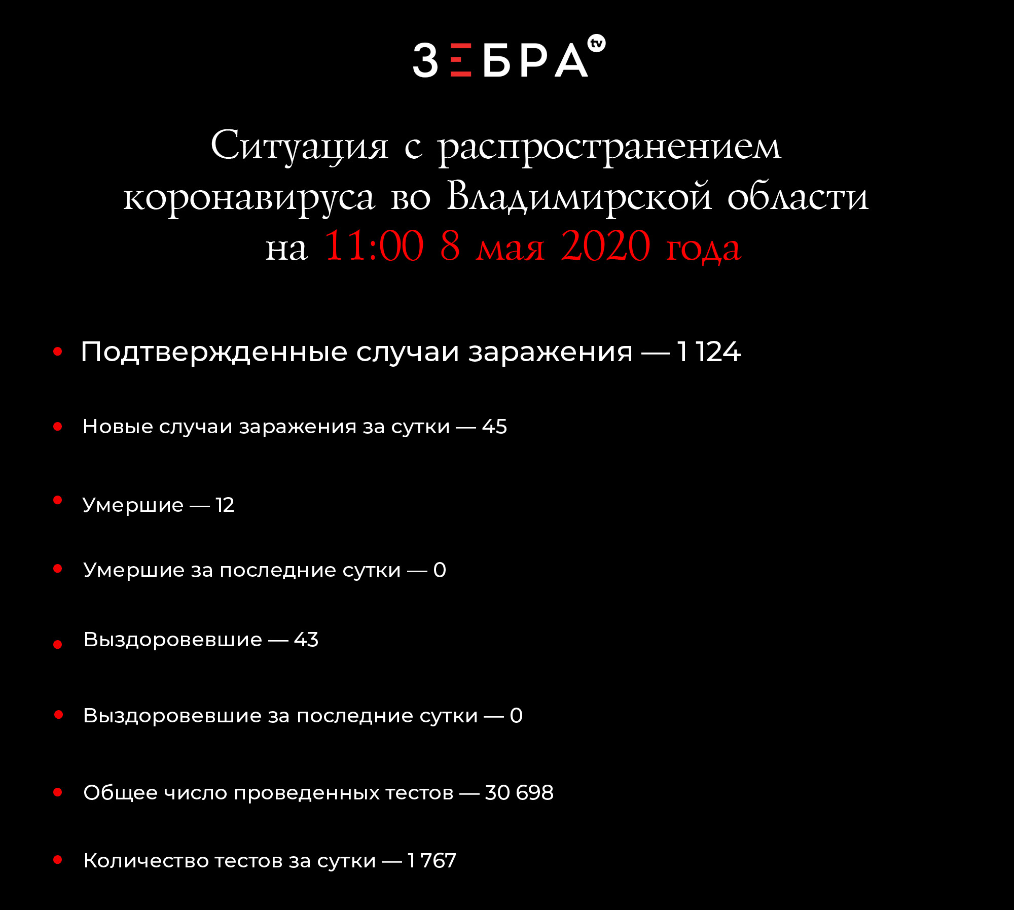 Ситуация с распространением коронавируса во Владимирской области на 11:00 8 мая 2020 года Подтвержденные случаи заражения — 1 124 Новые случаи заражения за сутки - 45 Умершие - 12 Умершие за последние сутки - 0 Выздоровевшие - 43 Выздоровевшие за последние сутки - 0 Общее число проведенных тестов - 30 698 Количество тестов за сутки — 1 767