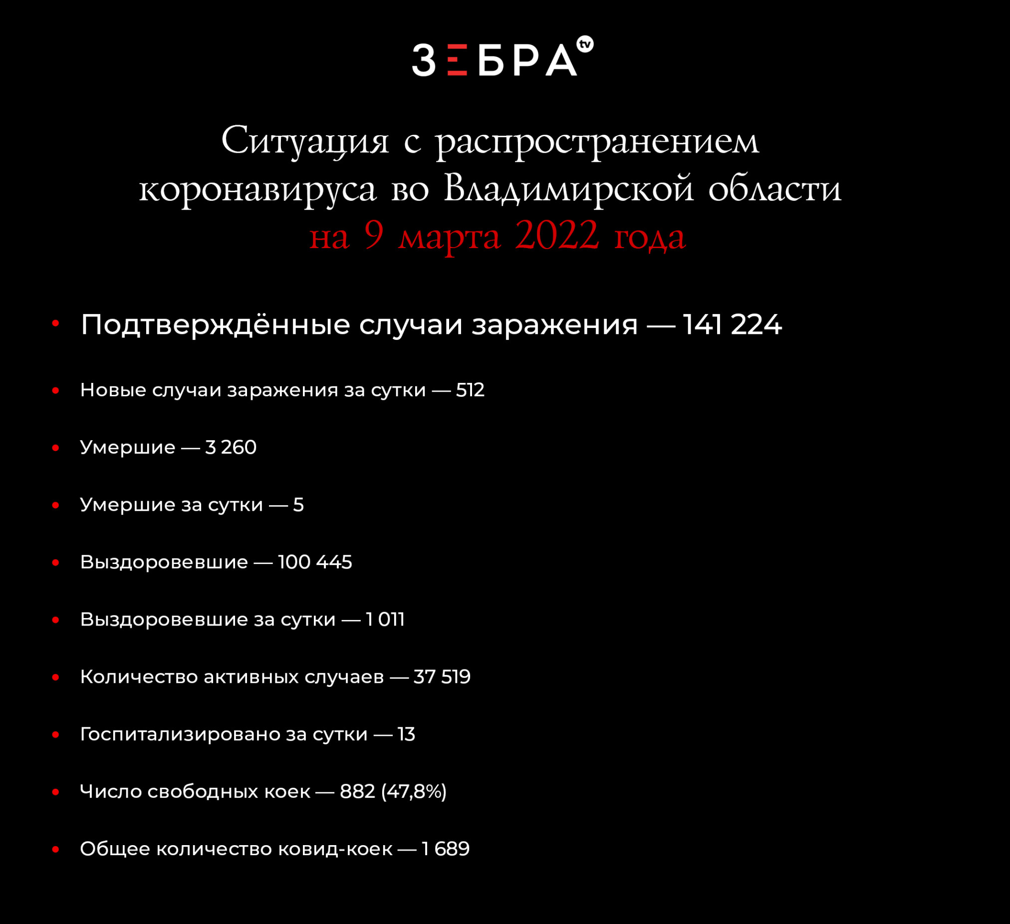Ситуация с распространением коронавируса во Владимирской области на 9 марта 2022 года:

Подтвержденные случаи заражения - 141 224
Новые случаи заражения за сутки - 512
Умершие - 3 260
Умершие за сутки - 5
Выздоровевшие - 100 445
Выздоровевшие за сутки - 1 011
Количество активных случаев - 37 519
Госпитализированные за сутки - 13
Число свободных коек – 882 (47,8%)
Общее количество ковид-коек — 1 689