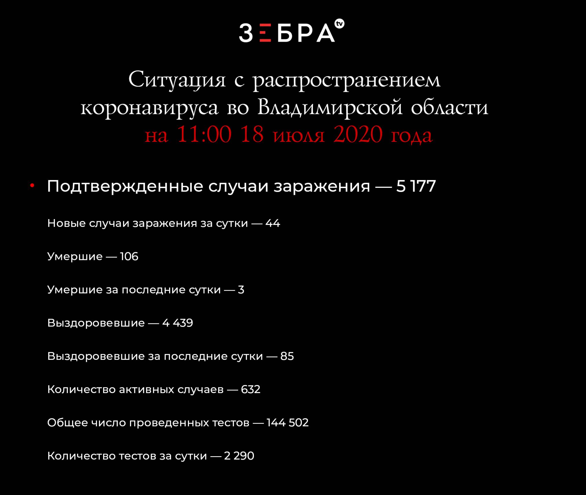 Ситуация с распространением коронавируса во Владимирской области на 11:00 18 июля 2020 годаПодтвержденные случаи заражения — 5 177Новые случаи заражения за сутки — 44Умершие — 106Умершие за последние сутки — 3Выздоровевшие — 4 439Выздоровевшие за последние сутки — 85Количество активных случаев — 632Общее число проведенных тестов — 144 502Количество тестов за сутки — 2 290