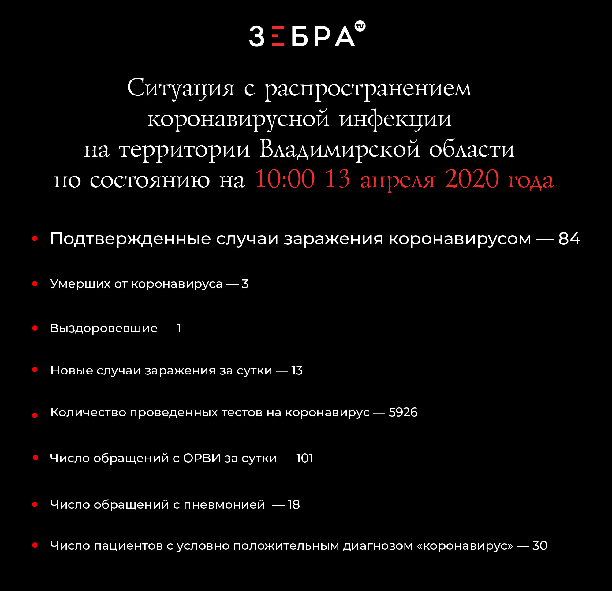 Ситуация с распространением коронавирусной инфекции на территории Владимирской области по состоянию на 10:00 13 апреля 2020 года Подтвержденные случаи заражения коронавирусом — 84 Умерших от коронавируса — 3 Выздоровевшие -1 Новые случаи заражения за сутки — 13 Количество проведенных тестов на коронавирус — 5926 Число обращений с ОРВИ за сутки — 101 Число обращений с пневмонией - 18 Число пациентов с условно положительным диагнозом 