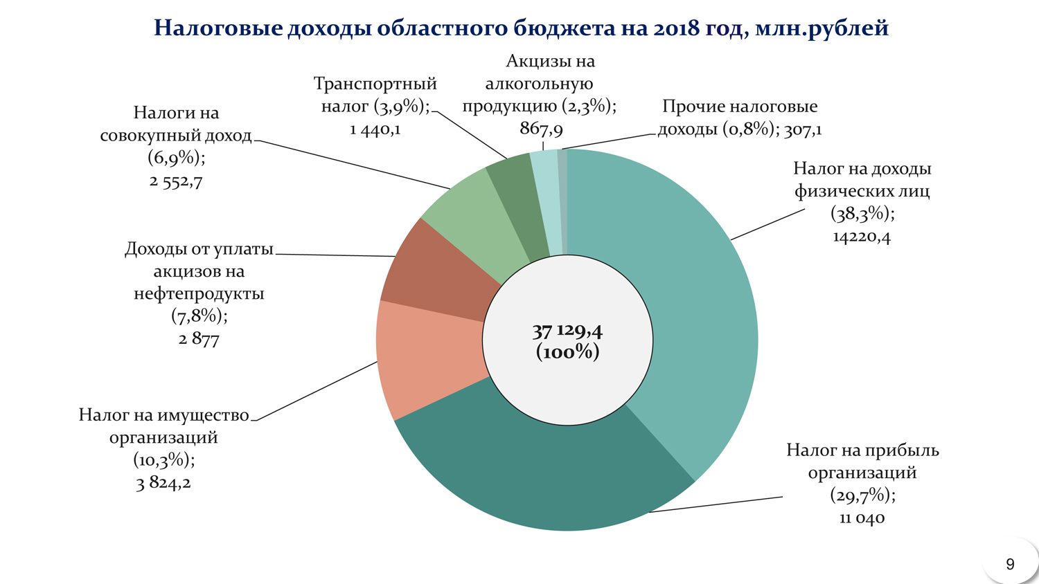 Структура доходов региональных бюджетов РФ