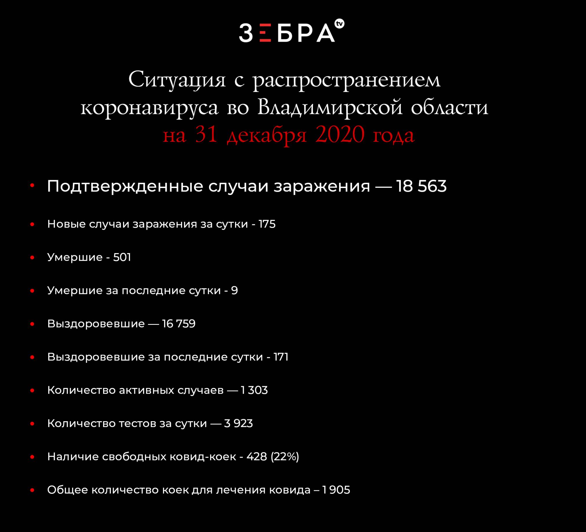 Ситуация с распространением коронавируса во Владимирской области на 31 декабря 2020 года:Подтвержденные случаи заражения — 18 563 Новые случаи заражения за сутки - 175 Умершие - 501 Умершие за последние сутки - 9 Выздоровевшие — 16 759 Выздоровевшие за последние сутки - 171 Количество активных случаев — 1 303 Количество тестов за сутки — 3 923 Наличие свободных ковид-коек - 428 (22%)Общее количество коек для лечения ковида – 1 905