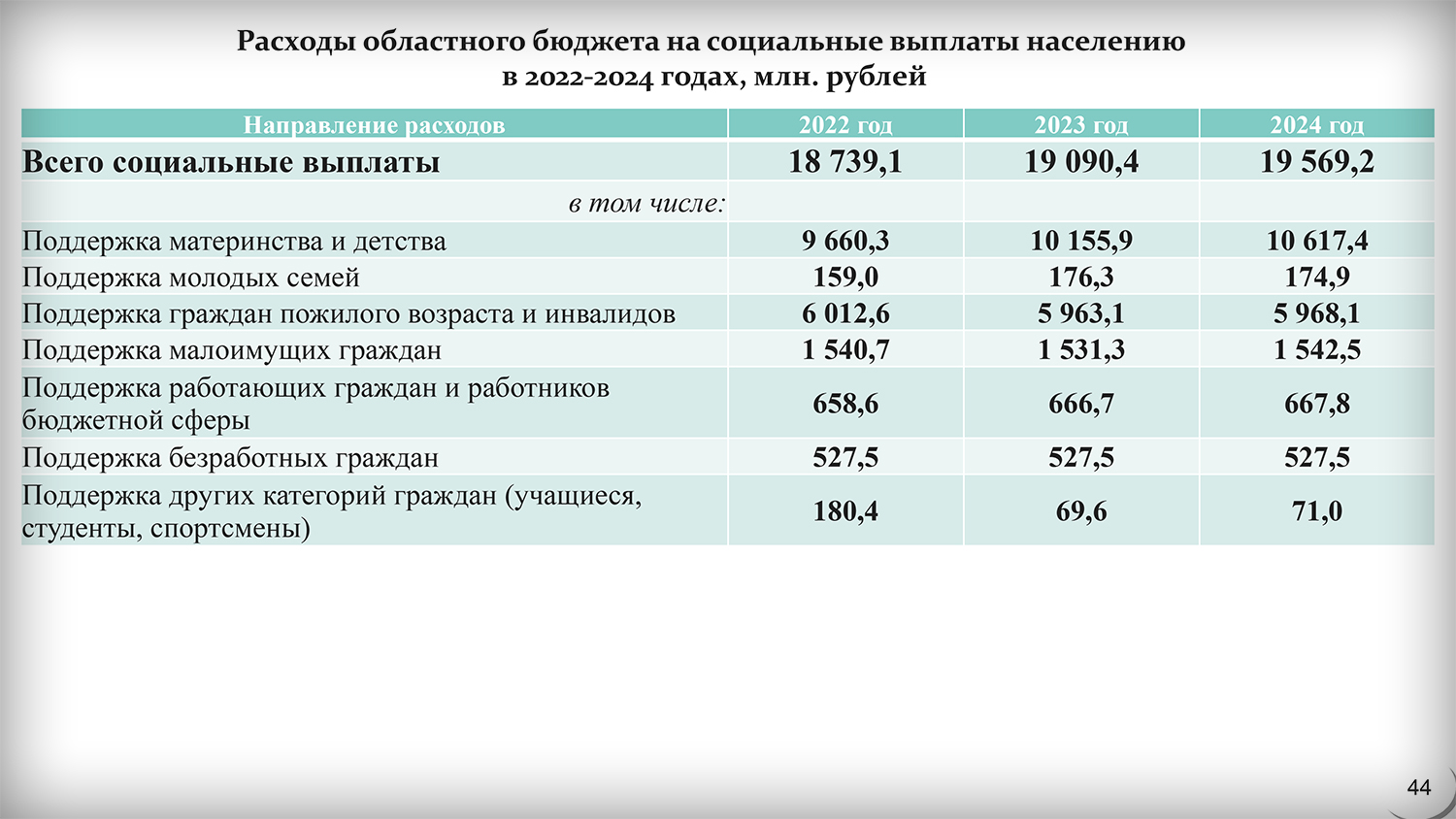 Социальные расходы. Бюджет Владимирской области 2021. Социальные расходы в 2022 году. Расходы бюджета Владимирской области на культуру с 2014.