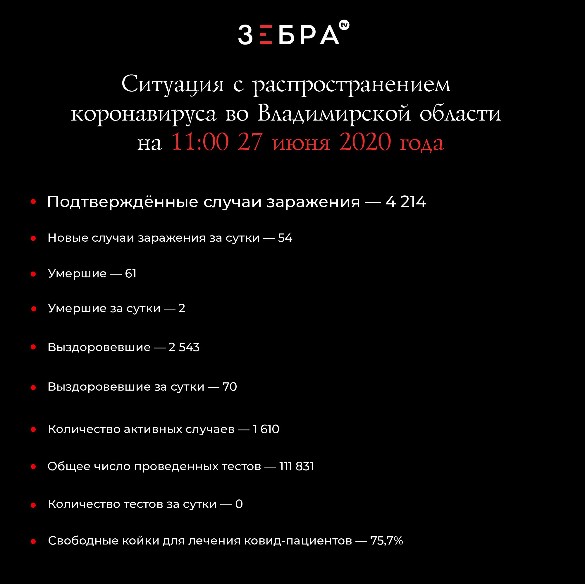 Ситуация с распространением коронавируса во Владимирской области на 11:00 27 июня 2020 года: Подтвержденные случаи заражения - 4214 Новые случаи заражения за сутки – 54 Умершие - 61 Умершие за последние сутки - 2 Выздоровевшие - 2543 Выздоровевшие за последние сутки – 70 Общее число проведенных тестов – 111 831 Число проведенных тестов за сутки – 0 Свободные койки для лечения ковид-пациентов – 75,7%