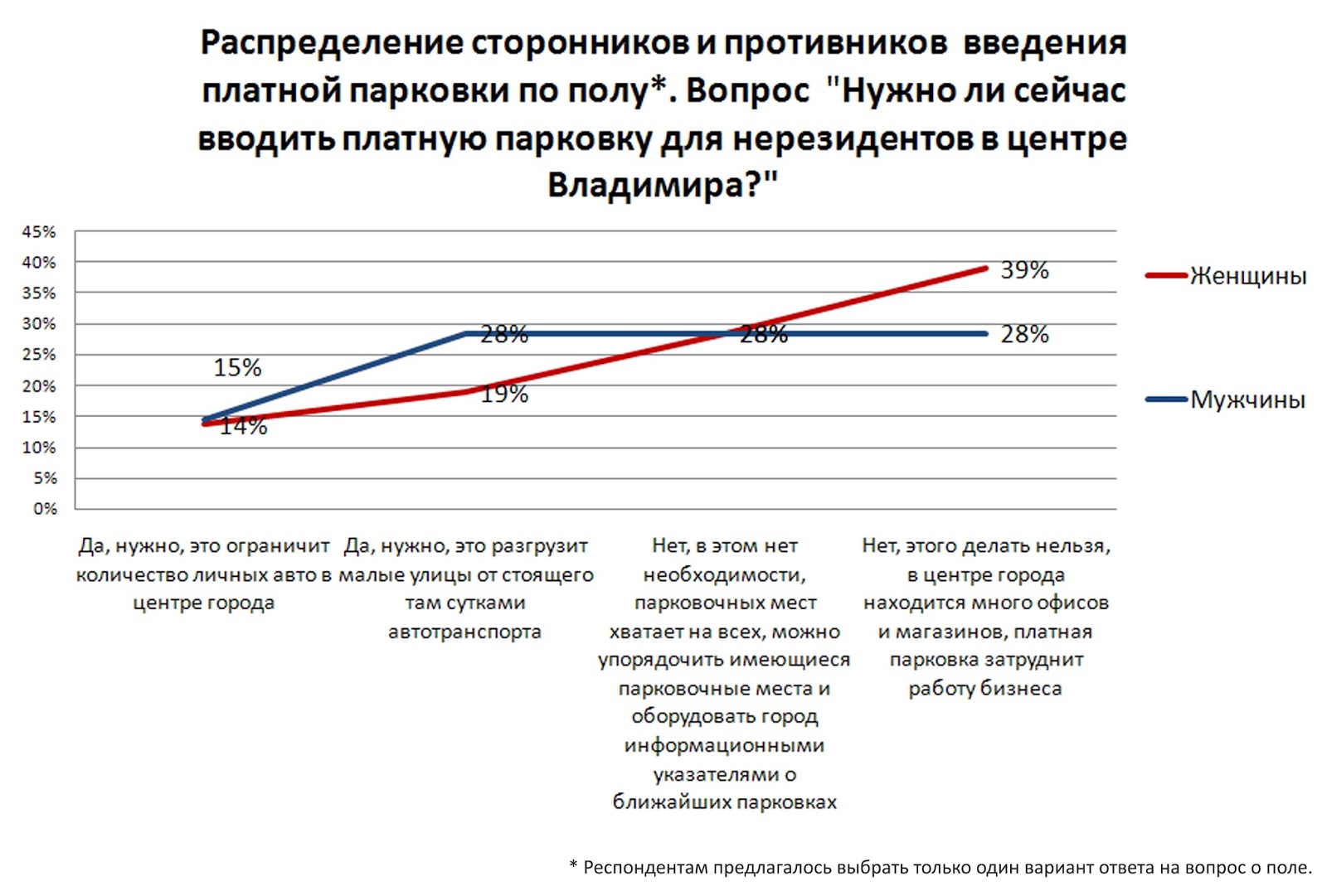 Думы о платной парковке - новости Владимирской области