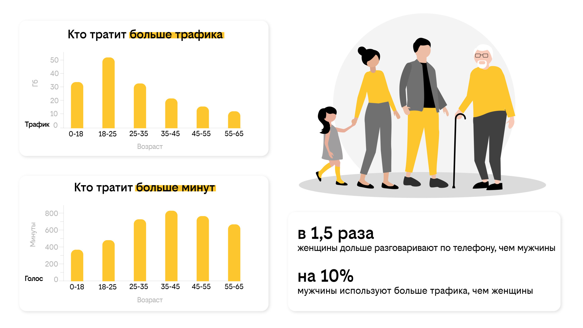 билайн выяснил, кто в семье быстрее сможет потратить бонусные 50 Гб -  новости Владимирской области