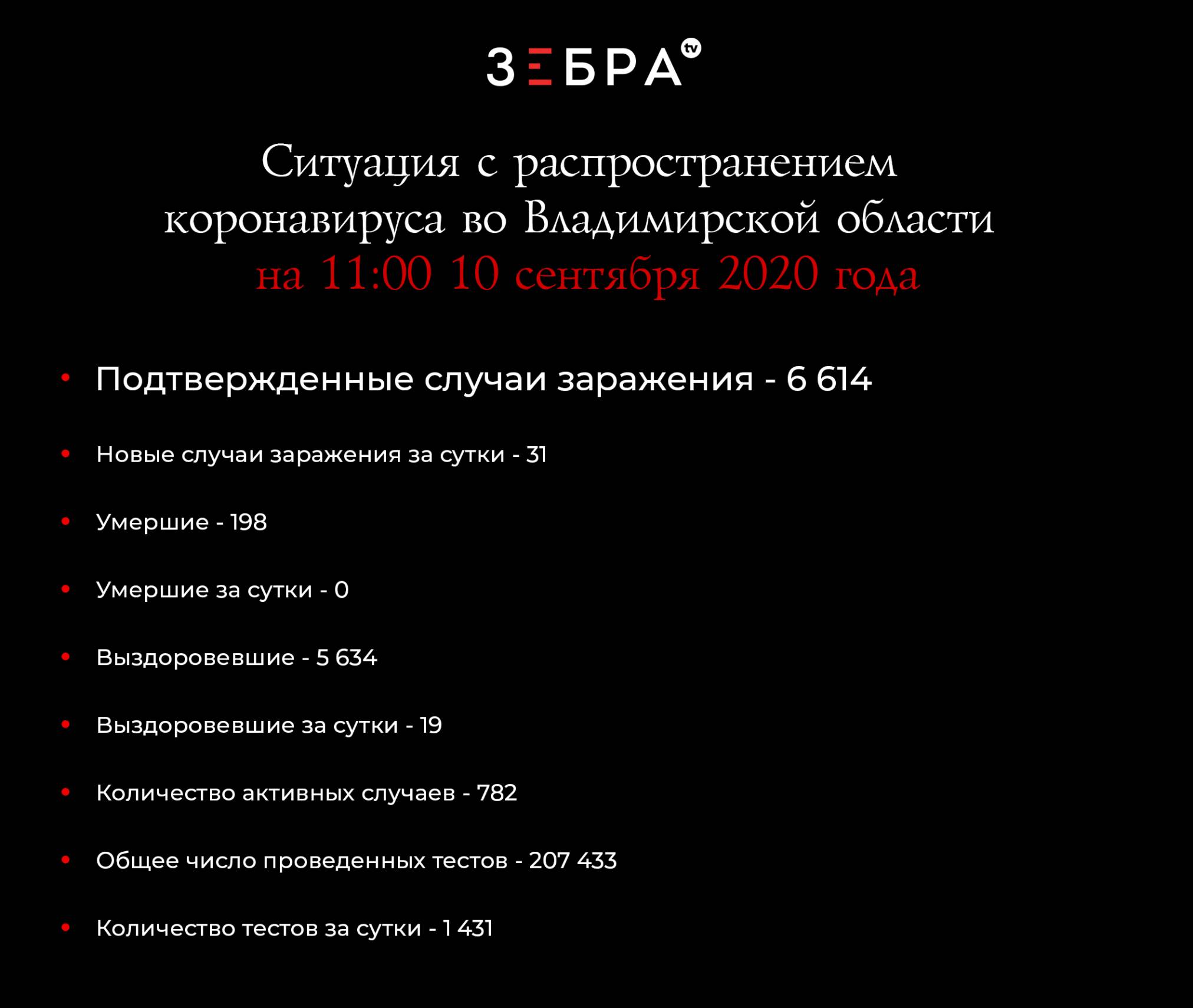 Ситуация с распространением коронавируса во Владимирской области на 11:00 10 сентября 2020 годаПодтвержденные случаи заражения - 6 614Новые случаи заражения за сутки - 31Умершие - 198Умершие за сутки - 0Выздоровевшие - 5 634Выздоровевшие за сутки - 19Количество активных случаев - 782Общее число проведенных тестов - 207 433Количество тестов за сутки - 1 431