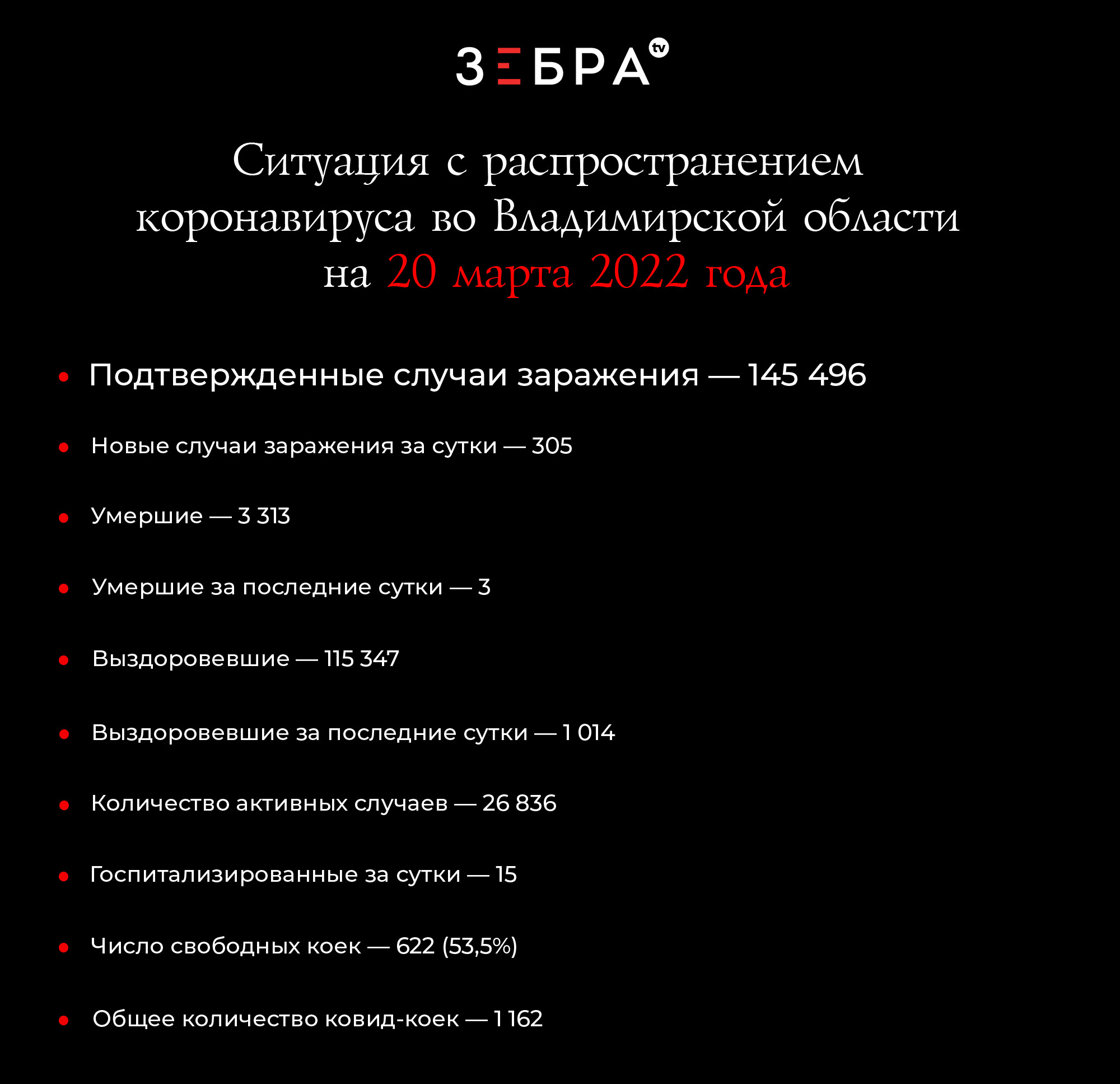 Ситуация с распространением коронавируса во Владимирской области на 20 марта 2022 года: Подтвержденные случаи заражения — 145 496 Новые случаи заражения за сутки - 305 Умершие — 3 313 Умершие за сутки - 5 Выздоровевшие — 115 347 Выздоровевшие за сутки — 1 014 Количество активных случаев - 26 836 Госпитализированные за сутки - 15 Число свободных коек – 622 (53,5%) Общее количество ковид-коек — 1 162