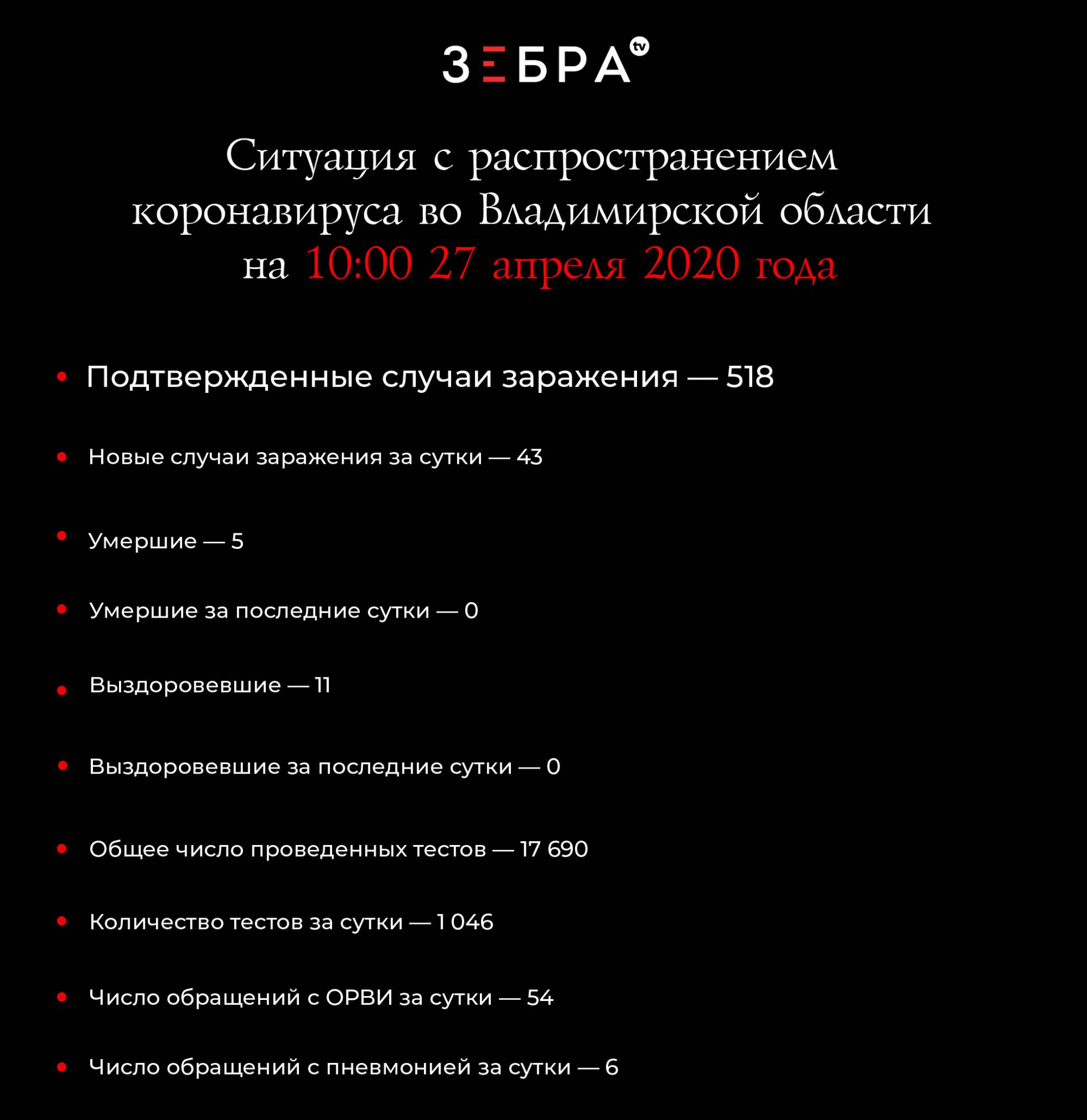 Ситуация с распространением коронавируса во Владимирской области на 10:00 27 апреля Подтвержденные случаи заражения - 518 Новые случаи заражения за сутки - 43 Умершие - 5 Умершие за последние сутки - 0 Выздоровевшие - 11 Выздоровевшие за последние сутки - 0 Общее число проведенных тестов — 17 690 Количество тестов за последние сутки — 1 046 Число обращений с ОРВИ за сутки - 54 Число обращений с пневмонией за сутки - 6