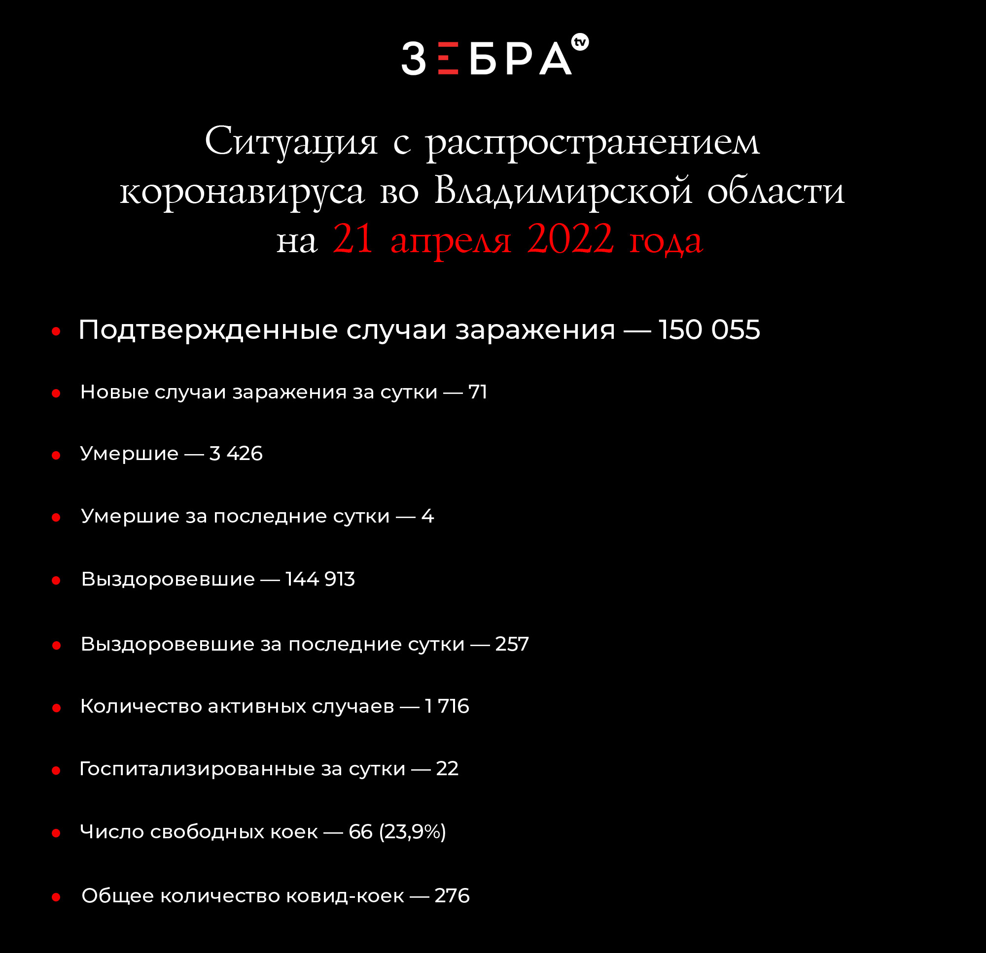 Ситуация с распространением коронавируса во Владимирской области на 21 апреля 2022 года: Подтвержденные случаи заражения - 150 055 Новые случаи заражения за сутки - 71 Умершие - 3 426 Умершие за сутки - 4 Выздоровевшие - 144 913 Выздоровевшие за сутки - 257 Количество активных случаев - 1 716 Госпитализированные за сутки - 22 Число свободных коек – 66 (23,9%) Общее количество ковид-коек — 276