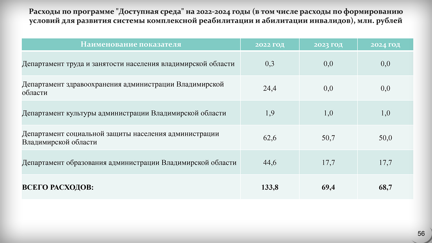 Закон о федеральном бюджете на 2022