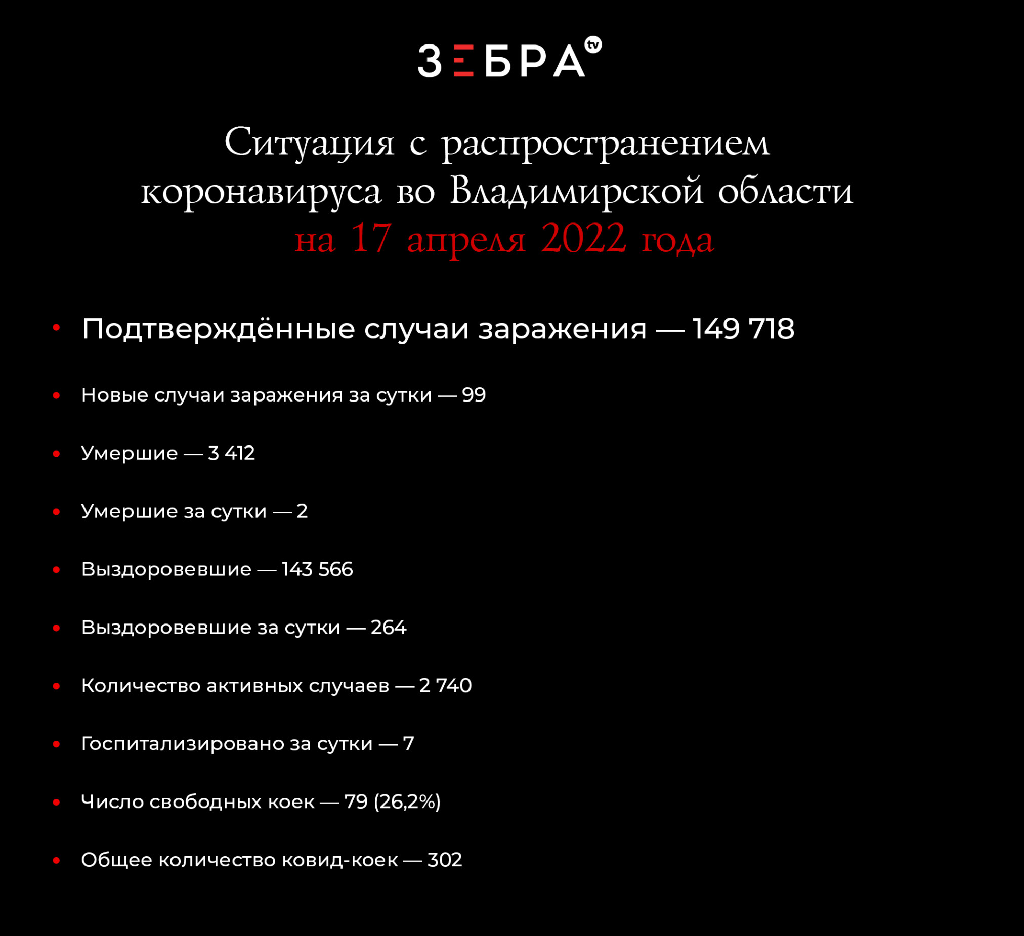 Ситуация с распространением коронавируса во Владимирской области на 17 апреля 2022 года:

Подтвержденные случаи заражения - 149 718
Новые случаи заражения за сутки - 99
Умершие - 3 412
Умершие за сутки - 2
Выздоровевшие - 143 566
Выздоровевшие за сутки - 264
Количество активных случаев – 2 740
Госпитализированные за сутки - 7
Число свободных коек – 79 (26,2%)
Общее количество ковид-коек — 302
