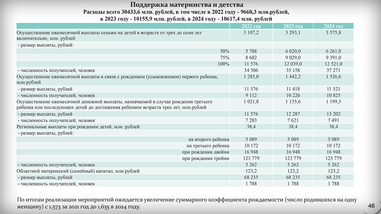Объем социальных расходов. Бюджет Владимирской области на 2023. Расходы бюджета Владимирской области на обеспечение полиции.