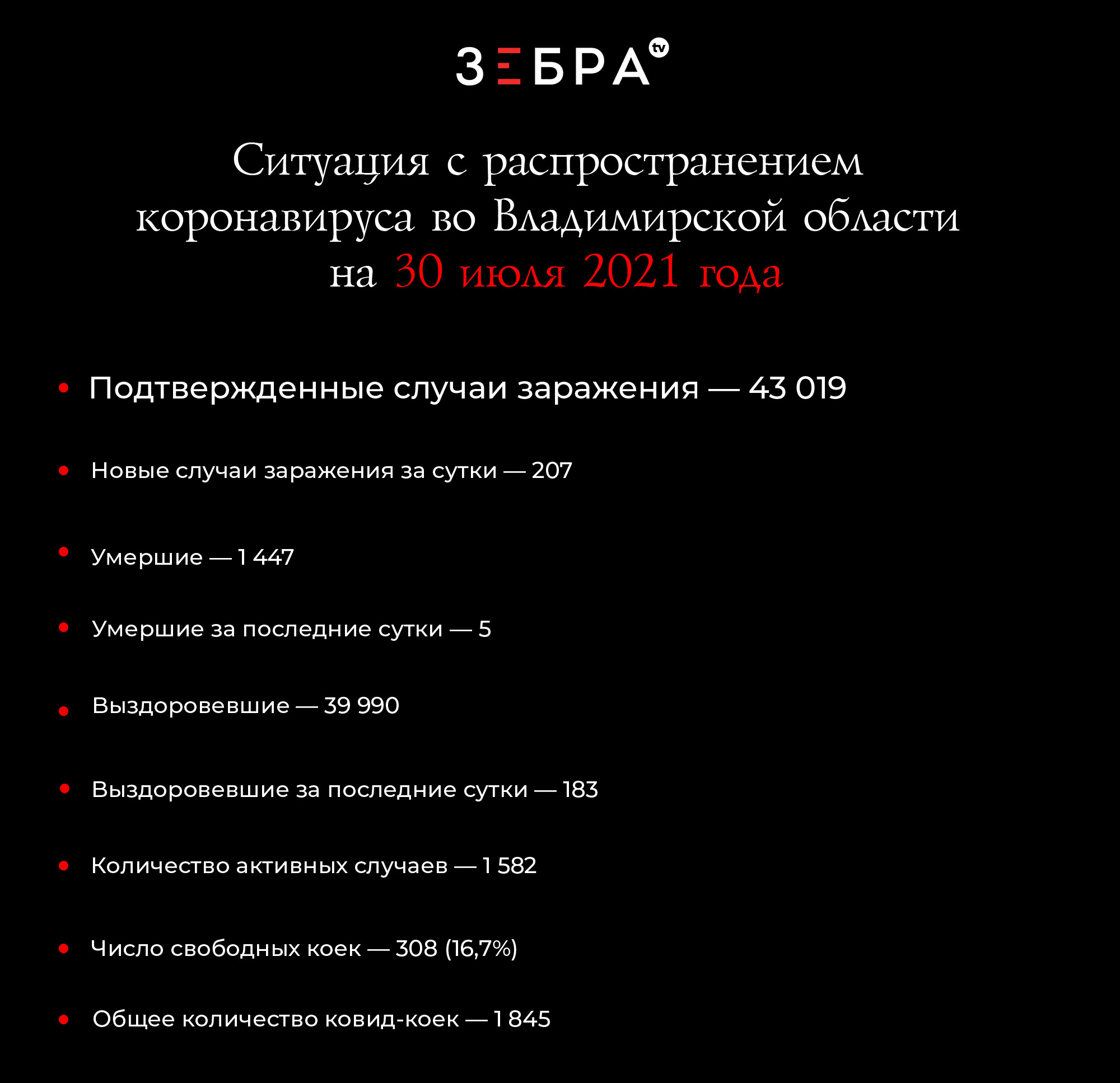 Ситуация с распространением коронавируса во Владимирской области на 30 июля 2021 года Подтвержденные случаи заражения - 43 019 Новые случаи заражения за сутки - 207 Умершие - 1 447 Умершие за последние сутки - 5 Выздоровевшие - 39 990 Выздоровевшие за последние сутки - 183 Количество активных случаев - 1 582 Число свободных ковид-коек - 308 (16,7%) Общее количество ковид-коек - 1 845
