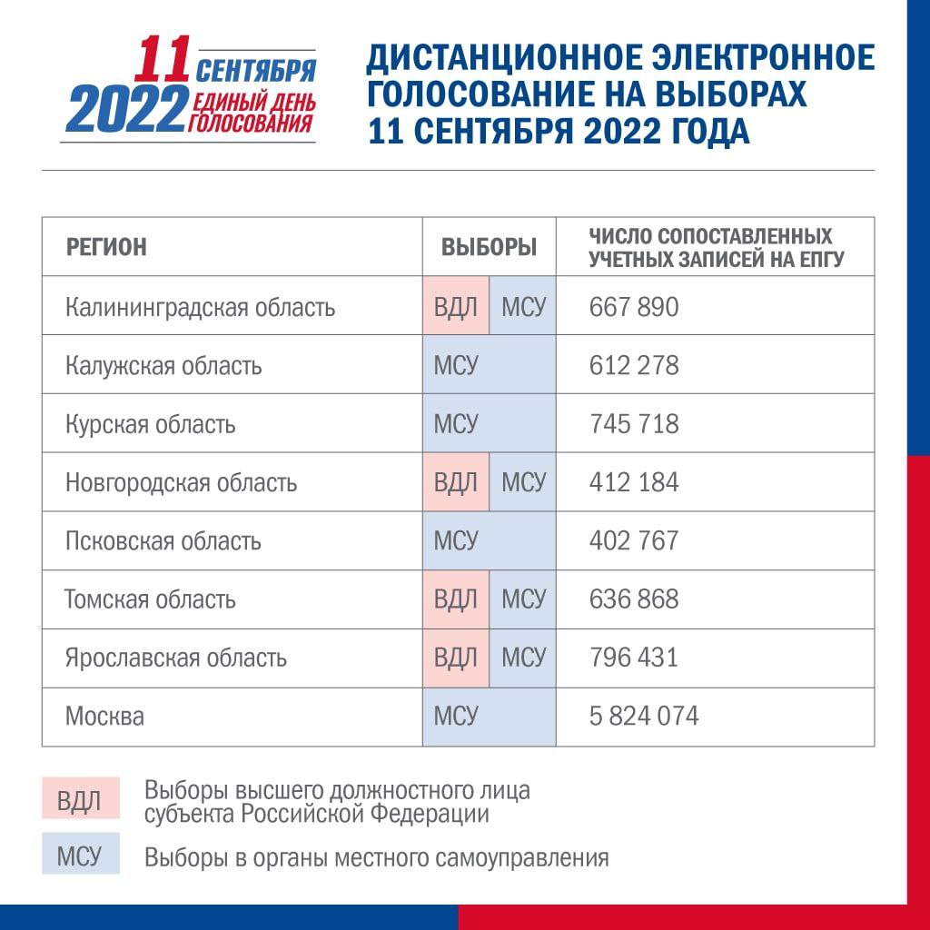 Результаты выборов в томской области. Единый день голосования в 2022 году в России. Дистанционное электронное голосование 2022. 11 Сентября единый день голосования 2022. Едиными днями голосования на выборах.