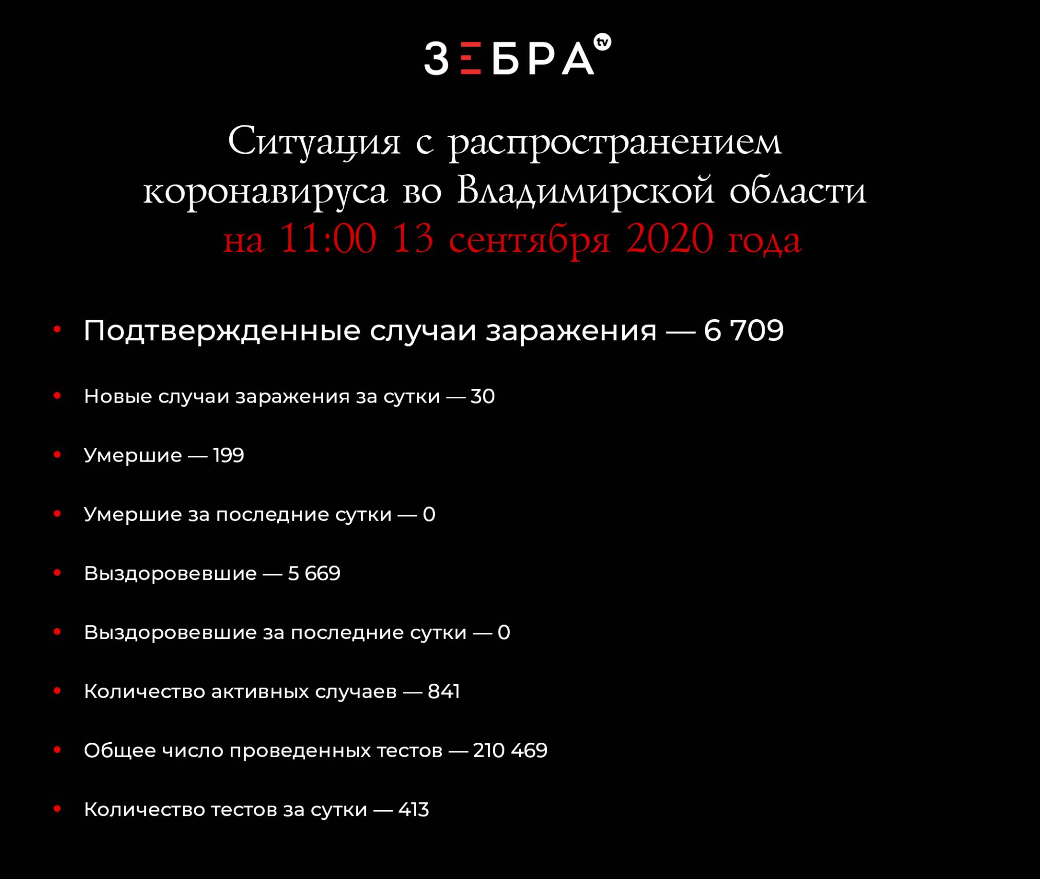 Ситуация с распространением коронавируса во Владимирской области по состоянию на 11:00 13 сентября 2020 годаПодтвержденные случаи заражения — 6 709Новые случаи заражения за сутки — 30Умершие — 199Умершие за последние сутки — 0Выздоровевшие — 5 669Выздоровевшие за последние сутки — 0Количество активных случаев — 841Общее число проведенных тестов — 210 469Количество тестов за сутки — 413 Ситуация с распространением коронавируса во Владимирской области по состоянию на 11:00 13 сентября 2020 годаПодтвержденные случаи заражения — 6 709Новые случаи заражения за сутки — 30Умершие — 199Умершие за последние сутки — 0Выздоровевшие — 5 669Выздоровевшие за последние сутки — 0Количество активных случаев — 841Общее число проведенных тестов — 210 469Количество тестов за сутки — 413