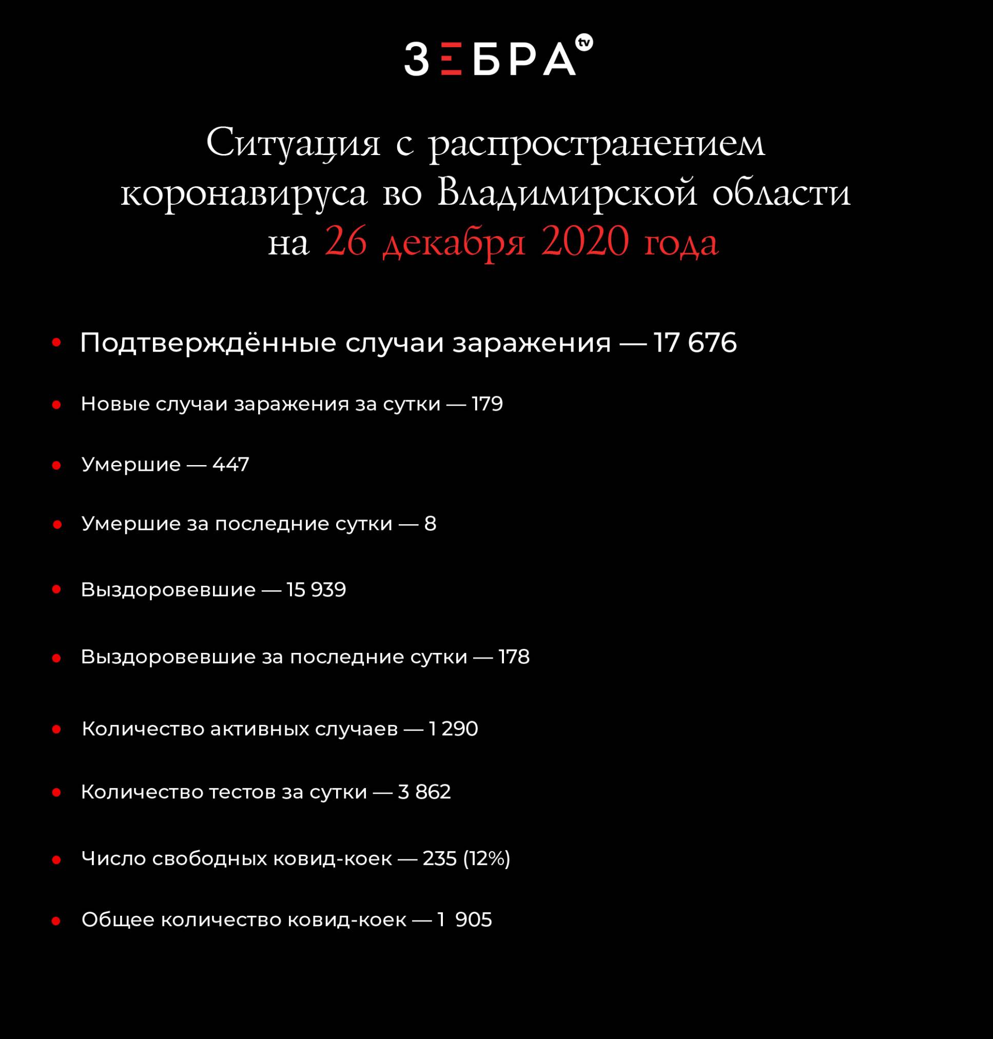 Ситуация с распространением коронавируса во Владимирской области на 26 декабря 2020 года Подтвержденные случаи заражения - 17 676 Новые случаи заражения за сутки - 179 Умершие - 447 Умершие за последние сутки - 8 Выздоровевшие - 15 939 Выздоровевшие за последние сутки - 178 Количество активных случаев - 1 290 Количество тестов за сутки - 3 862 Наличие свободных ковид-коек - 235 (12%) Общее количество коек для лечения ковида - 1 905